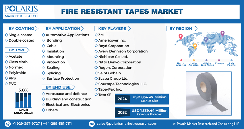 Fire Resistant Tapes Market Size
